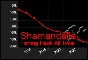 Total Graph of Shamandalie