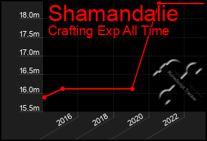 Total Graph of Shamandalie