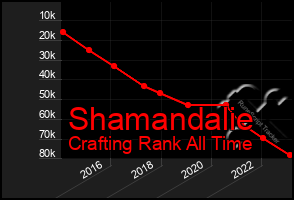 Total Graph of Shamandalie