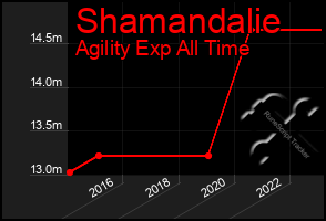 Total Graph of Shamandalie