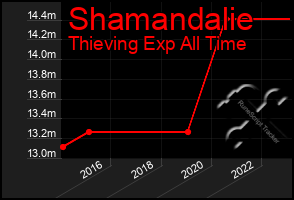 Total Graph of Shamandalie