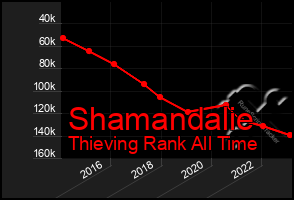 Total Graph of Shamandalie