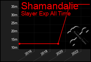 Total Graph of Shamandalie