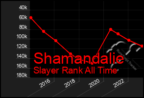 Total Graph of Shamandalie