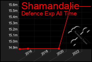 Total Graph of Shamandalie