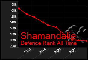 Total Graph of Shamandalie