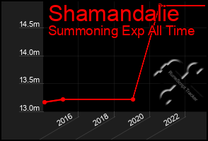 Total Graph of Shamandalie