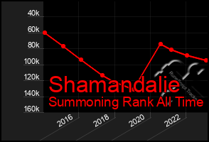 Total Graph of Shamandalie