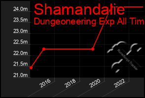 Total Graph of Shamandalie