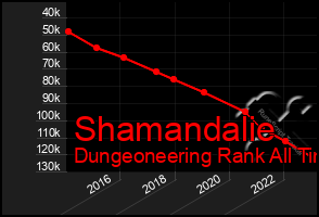 Total Graph of Shamandalie