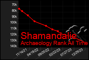 Total Graph of Shamandalie