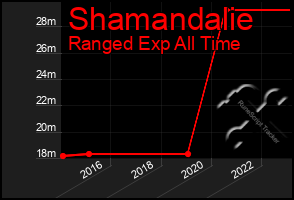 Total Graph of Shamandalie