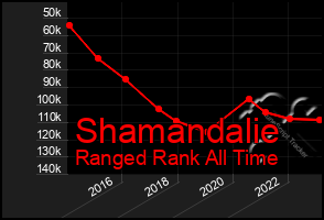 Total Graph of Shamandalie