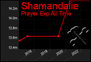 Total Graph of Shamandalie