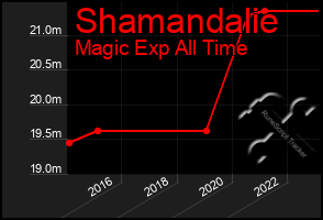 Total Graph of Shamandalie