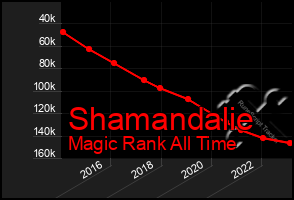 Total Graph of Shamandalie