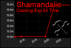 Total Graph of Shamandalie