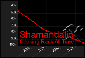 Total Graph of Shamandalie