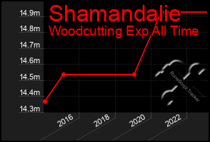 Total Graph of Shamandalie