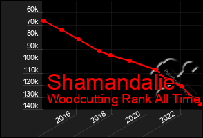 Total Graph of Shamandalie