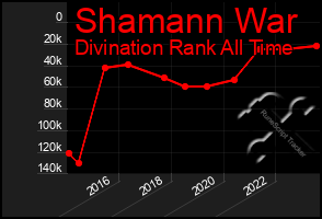 Total Graph of Shamann War