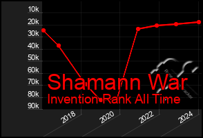 Total Graph of Shamann War