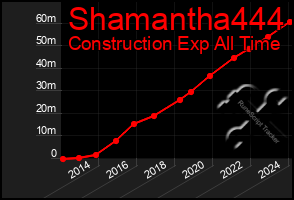 Total Graph of Shamantha444