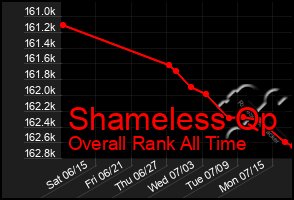 Total Graph of Shameless Qp