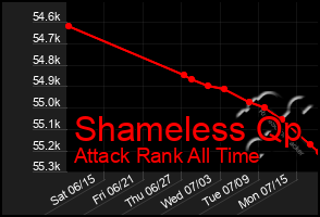 Total Graph of Shameless Qp