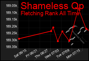 Total Graph of Shameless Qp