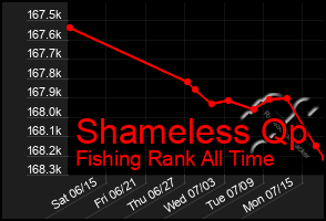 Total Graph of Shameless Qp