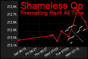 Total Graph of Shameless Qp