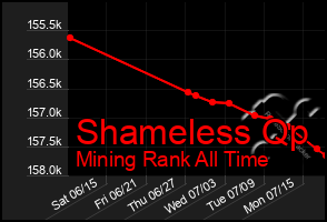 Total Graph of Shameless Qp