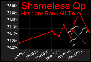 Total Graph of Shameless Qp
