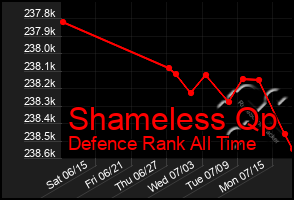 Total Graph of Shameless Qp