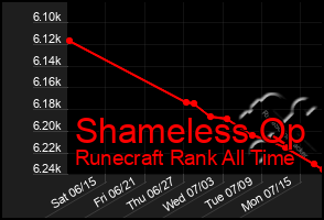 Total Graph of Shameless Qp