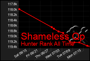 Total Graph of Shameless Qp