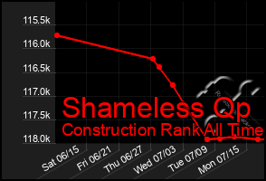 Total Graph of Shameless Qp