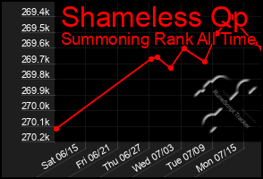 Total Graph of Shameless Qp