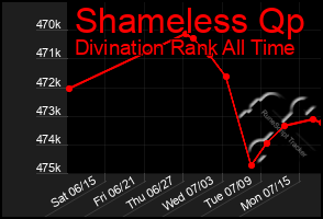 Total Graph of Shameless Qp