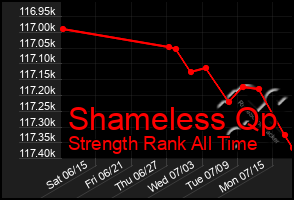 Total Graph of Shameless Qp