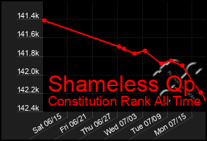 Total Graph of Shameless Qp