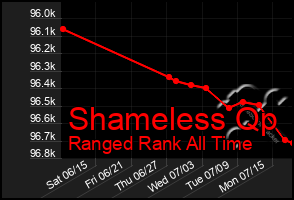 Total Graph of Shameless Qp