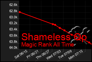 Total Graph of Shameless Qp