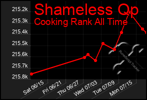 Total Graph of Shameless Qp