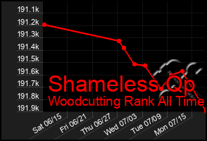 Total Graph of Shameless Qp