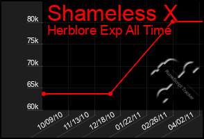 Total Graph of Shameless X