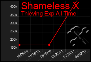 Total Graph of Shameless X