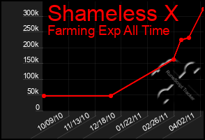 Total Graph of Shameless X