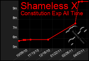 Total Graph of Shameless X